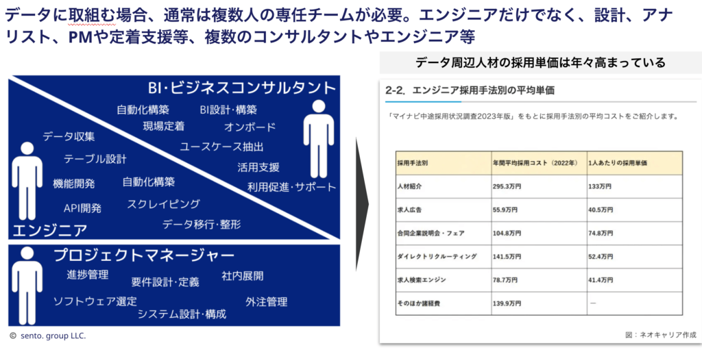 データ人材と周辺人材採用単価の推移の図