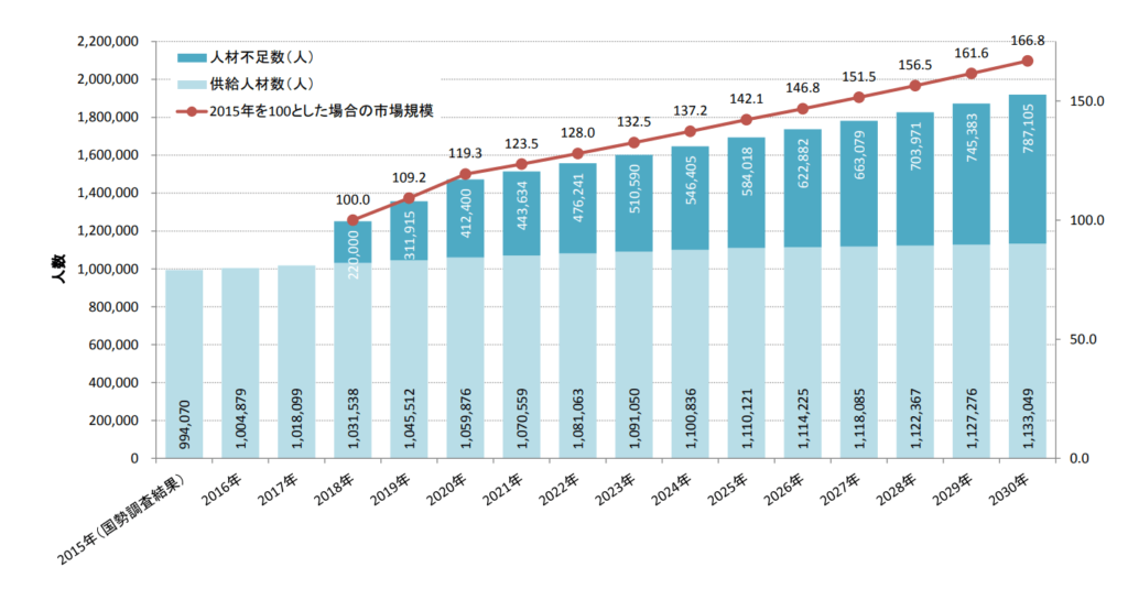 IT人材需要に関する調査のグラフ